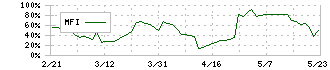 ビケンテクノ(9791)のMFI