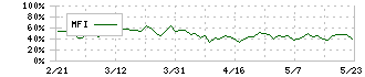 ダイセキ(9793)のMFI