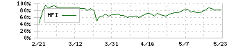 テーオーホールディングス(9812)のMFI