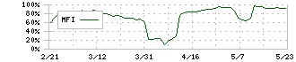 ストライダーズ(9816)のMFI