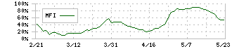 泉州電業(9824)のMFI