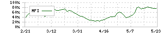 元気寿司(9828)のMFI