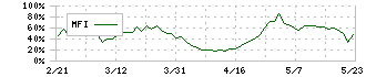 トラスコ中山(9830)のMFI