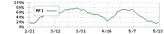 ヤマダホールディングス(9831)のMFI