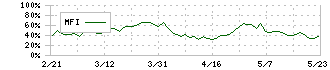 モリト(9837)のMFI