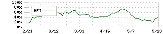 アークランズ(9842)のMFI