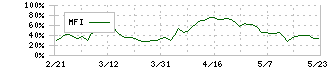 ニトリホールディングス(9843)のMFI