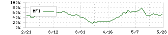 ケーユーホールディングス(9856)のMFI