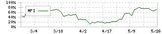 英和(9857)のMFI