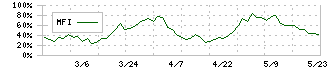 ソレキア(9867)のMFI