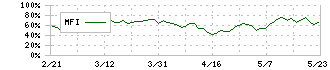 加藤産業(9869)のMFI