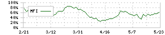 北恵(9872)のMFI