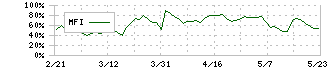 コックス(9876)のMFI