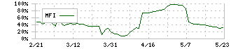 セキド(9878)のMFI