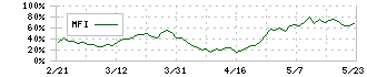 イノテック(9880)のMFI