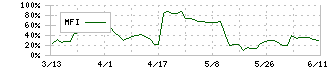 シャルレ(9885)のMFI