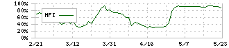 コンセック(9895)のMFI