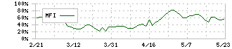 サガミホールディングス(9900)のMFI