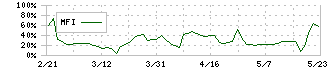 カンセキ(9903)のMFI