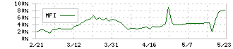 ベリテ(9904)のMFI