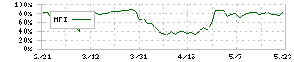 日邦産業(9913)のMFI