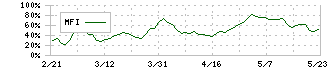 ミロク情報サービス(9928)のMFI