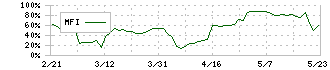 北沢産業(9930)のMFI