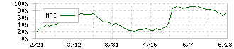 杉本商事(9932)のMFI