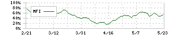 因幡電機産業(9934)のMFI