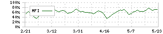 王将フードサービス(9936)のMFI