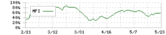 ミニストップ(9946)のMFI