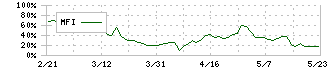 ハチバン(9950)のMFI