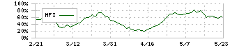 東テク(9960)のMFI