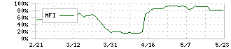 ショクブン(9969)のMFI