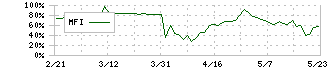 アルテック(9972)のMFI