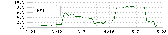 小僧寿し(9973)のMFI