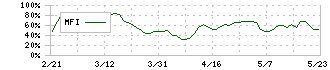 ベルク(9974)のMFI