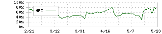 文教堂グループホールディングス(9978)のMFI