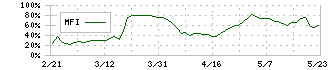 大庄(9979)のMFI