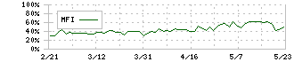 ファーストリテイリング(9983)のMFI