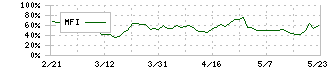 スズケン(9987)のMFI