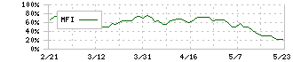 サンドラッグ(9989)のMFI