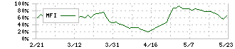 ジェコス(9991)のMFI