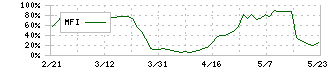 やまや(9994)のMFI