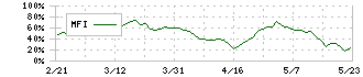 ベルーナ(9997)のMFIチャート