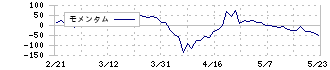 ニッスイ(1332)のモメンタム