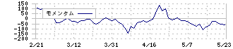 ホクト(1379)のモメンタム