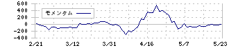 Ｃｏｃｏｌｉｖｅ(137A)のモメンタム