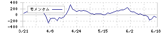 アクシーズ(1381)のモメンタム