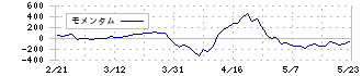 ホクリヨウ(1384)のモメンタム